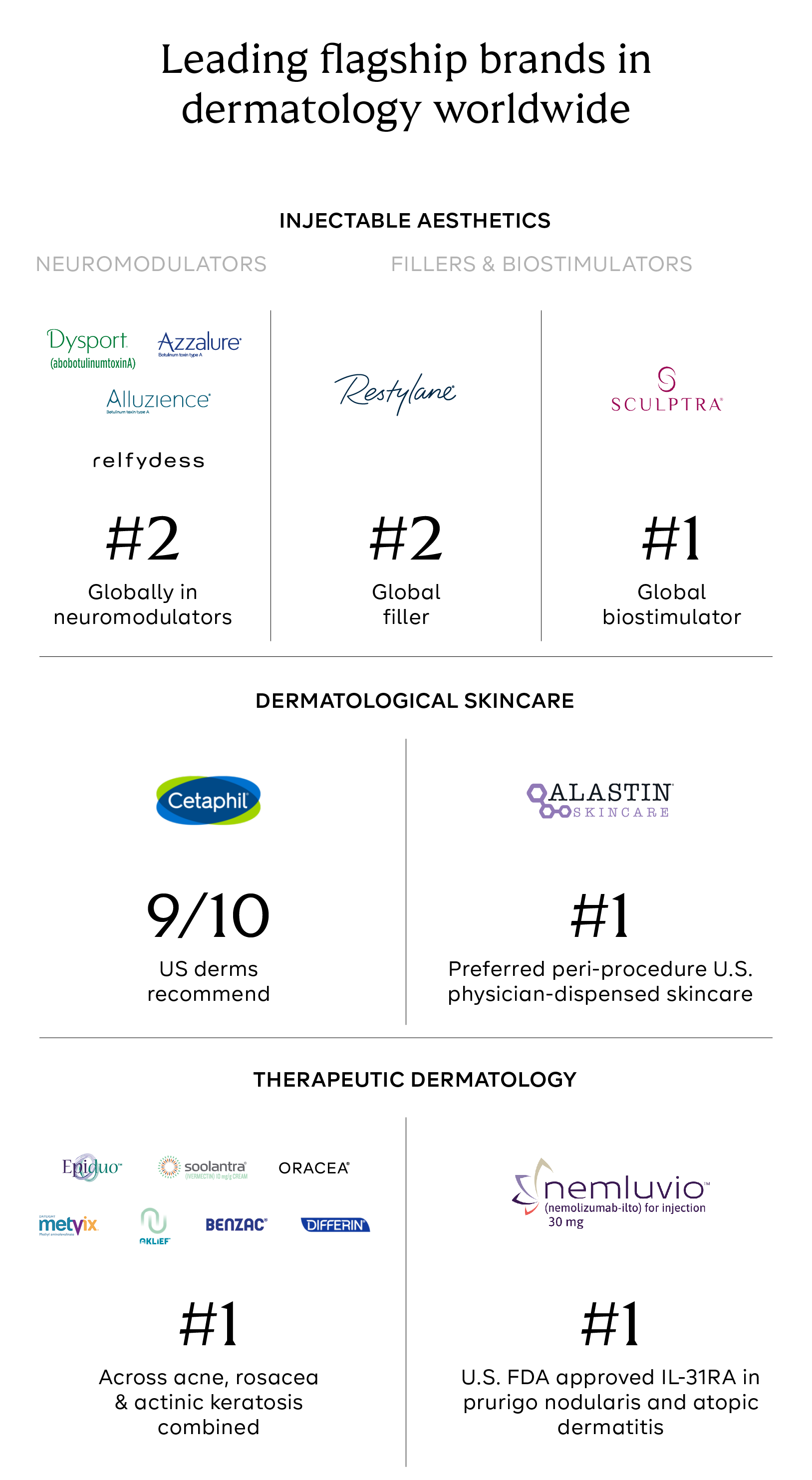 Leading Flagship Brands in Dermatology Worldwide